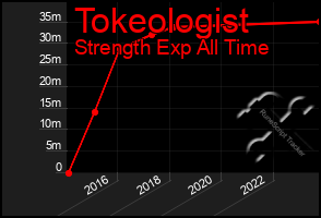 Total Graph of Tokeologist