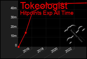 Total Graph of Tokeologist