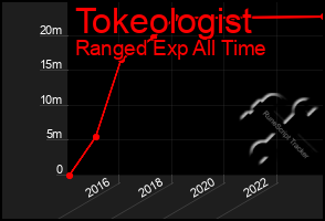 Total Graph of Tokeologist