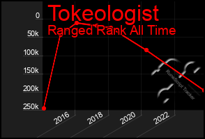 Total Graph of Tokeologist