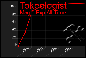 Total Graph of Tokeologist