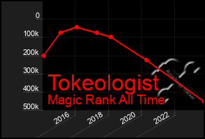 Total Graph of Tokeologist