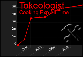 Total Graph of Tokeologist