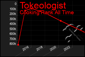 Total Graph of Tokeologist