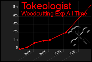 Total Graph of Tokeologist