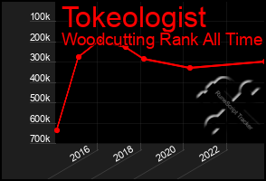 Total Graph of Tokeologist