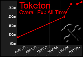 Total Graph of Toketon