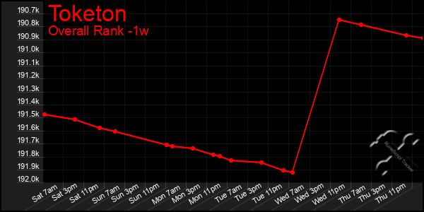 1 Week Graph of Toketon