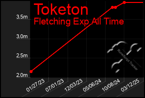 Total Graph of Toketon