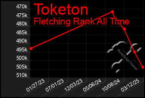 Total Graph of Toketon