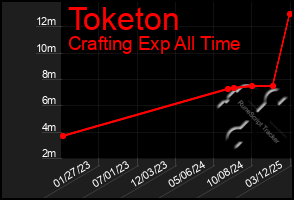 Total Graph of Toketon