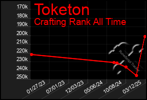 Total Graph of Toketon