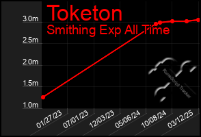 Total Graph of Toketon