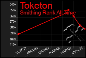 Total Graph of Toketon