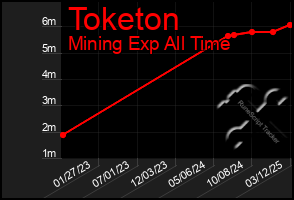 Total Graph of Toketon