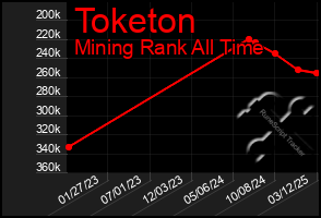 Total Graph of Toketon