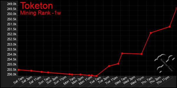 Last 7 Days Graph of Toketon