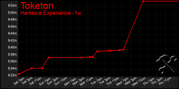 Last 7 Days Graph of Toketon