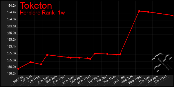 Last 7 Days Graph of Toketon