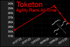 Total Graph of Toketon