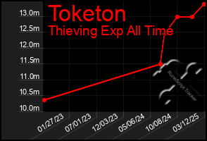 Total Graph of Toketon