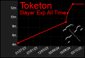 Total Graph of Toketon