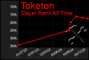 Total Graph of Toketon