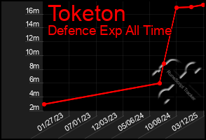 Total Graph of Toketon