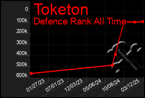 Total Graph of Toketon