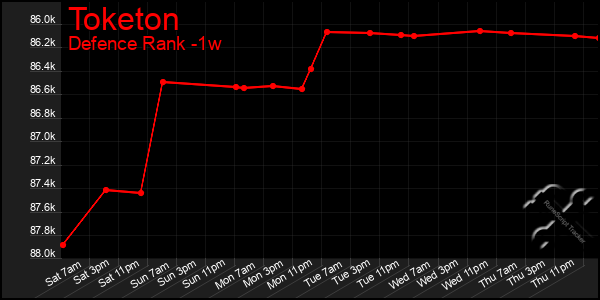 Last 7 Days Graph of Toketon