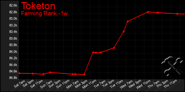 Last 7 Days Graph of Toketon