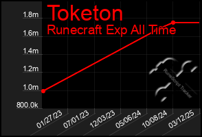 Total Graph of Toketon