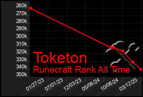 Total Graph of Toketon