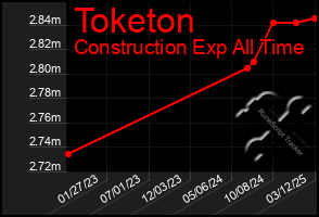 Total Graph of Toketon