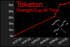 Total Graph of Toketon