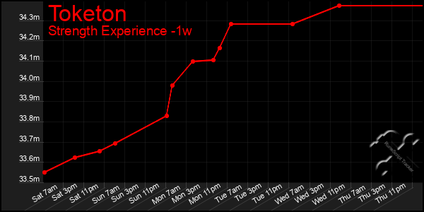 Last 7 Days Graph of Toketon