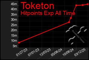 Total Graph of Toketon