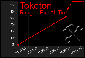 Total Graph of Toketon