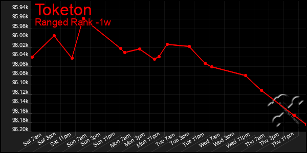 Last 7 Days Graph of Toketon