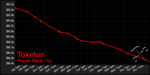 Last 7 Days Graph of Toketon