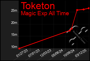 Total Graph of Toketon