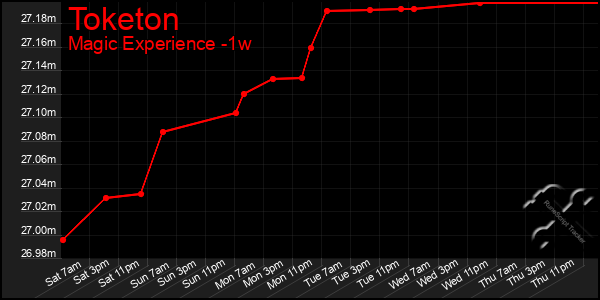 Last 7 Days Graph of Toketon