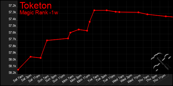 Last 7 Days Graph of Toketon