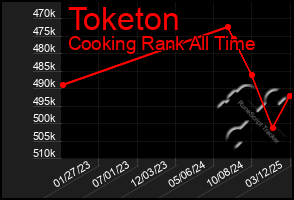 Total Graph of Toketon