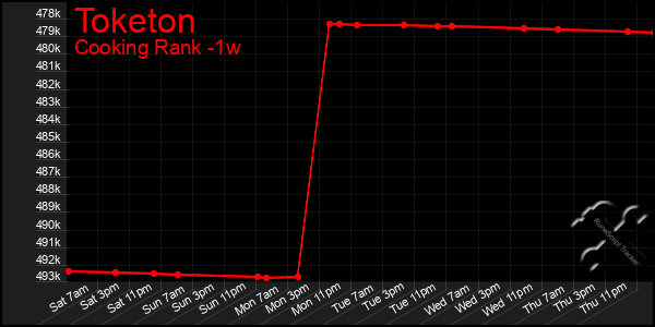 Last 7 Days Graph of Toketon