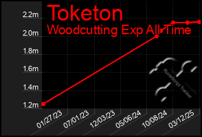 Total Graph of Toketon