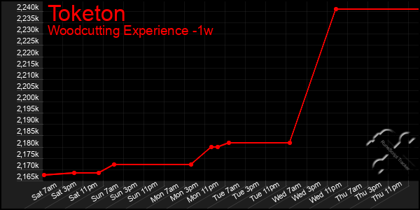 Last 7 Days Graph of Toketon