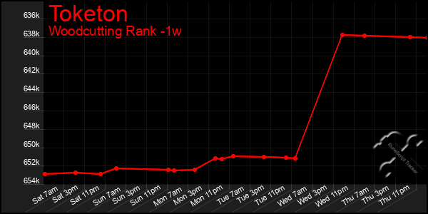 Last 7 Days Graph of Toketon