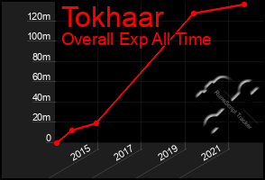 Total Graph of Tokhaar