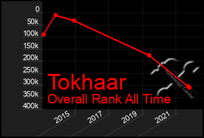 Total Graph of Tokhaar